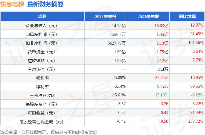 pg电子麻将胡了试玩快意电梯（002774）2023年年报简析：营收净利润同比双